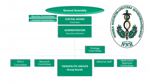NNHs Organisation Structure